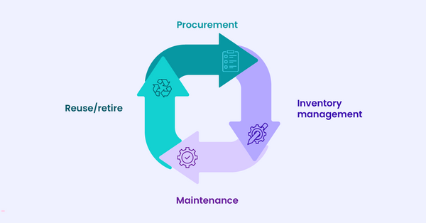 Moving from record keeping to end-to-end asset lifecycle management