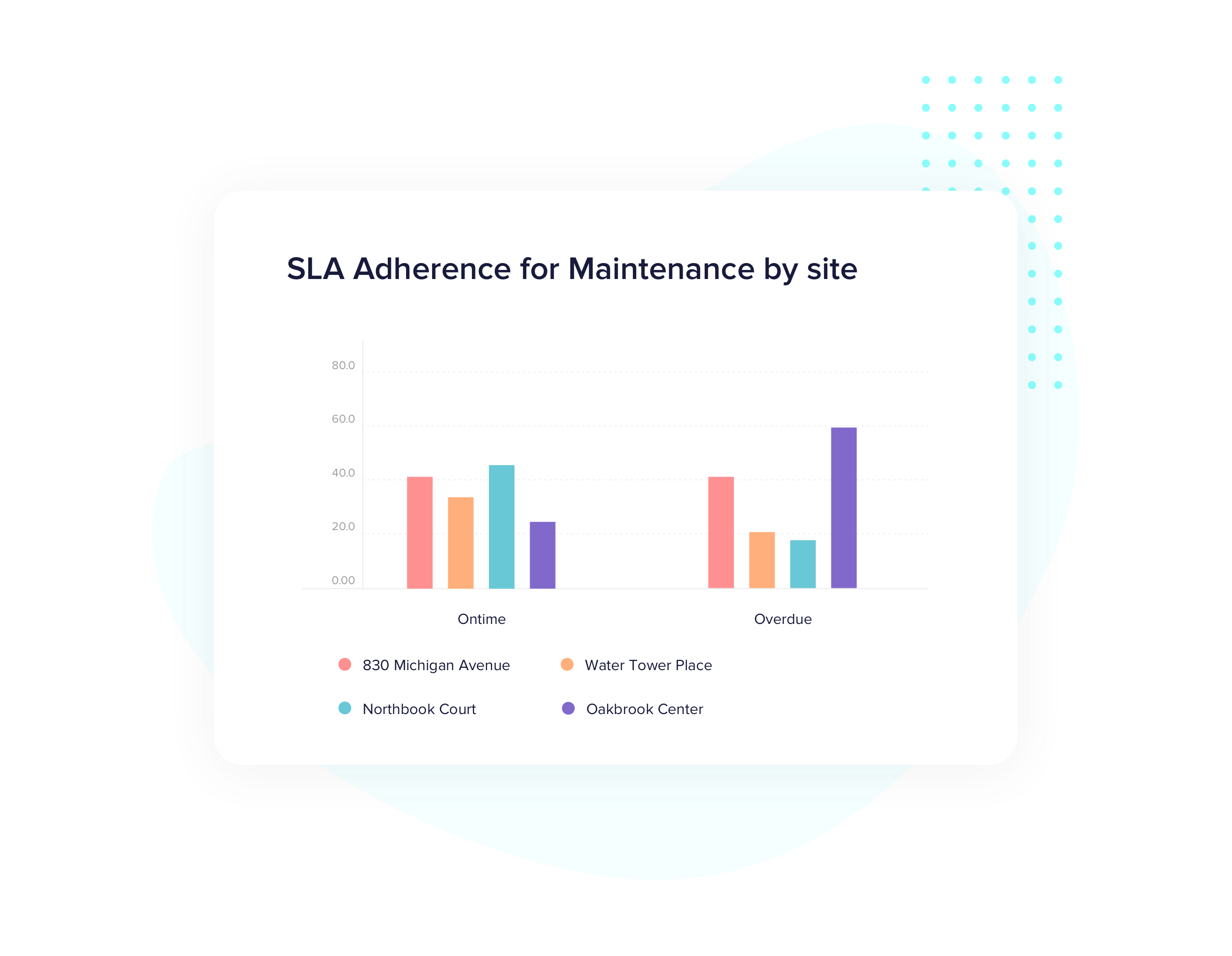 Drill down into operational insights Drill down into operational insights