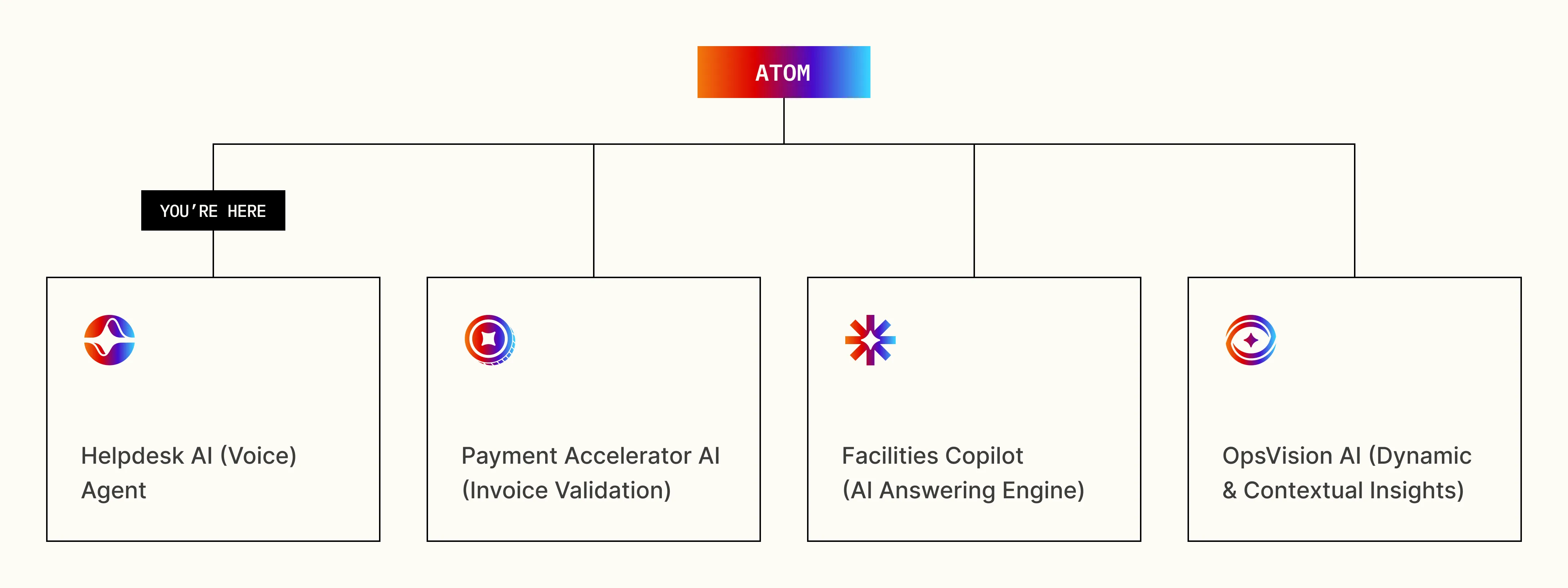 Facilio Atom AI agent suite